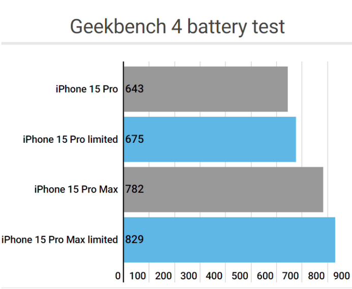 东昌apple维修站iPhone15Pro的ProMotion高刷功能耗电吗