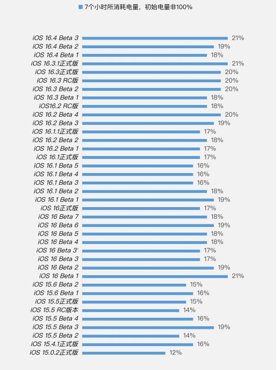 东昌苹果手机维修分享iOS 16.4 Beta 3续航跑分等测试结果汇总 