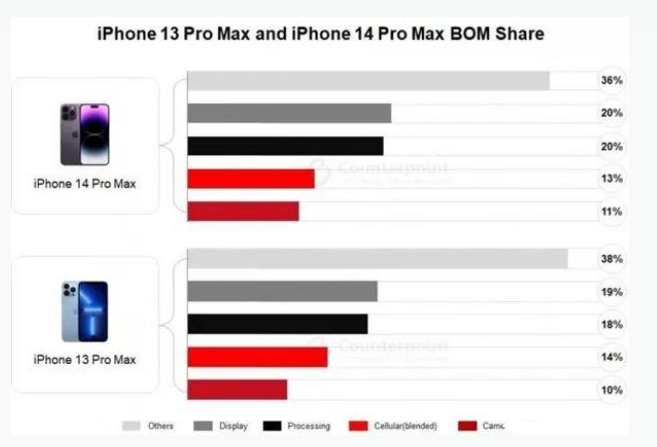 东昌苹果手机维修分享iPhone 14 Pro的成本和利润 