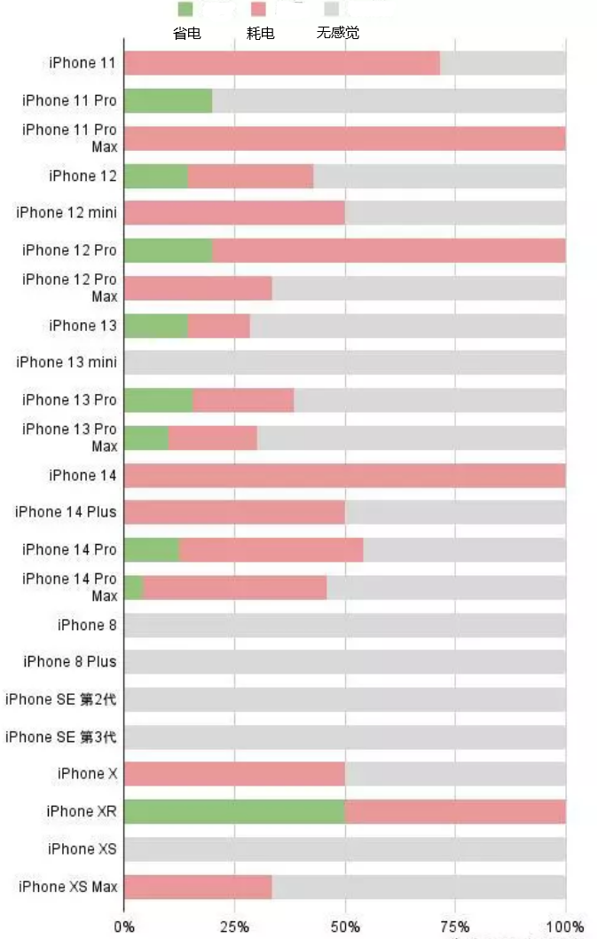 东昌苹果手机维修分享iOS16.2太耗电怎么办？iOS16.2续航不好可以降级吗？ 