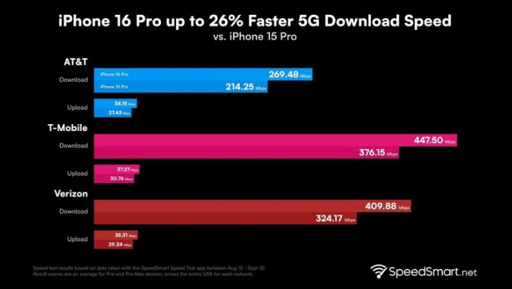 东昌苹果手机维修分享iPhone 16 Pro 系列的 5G 速度 