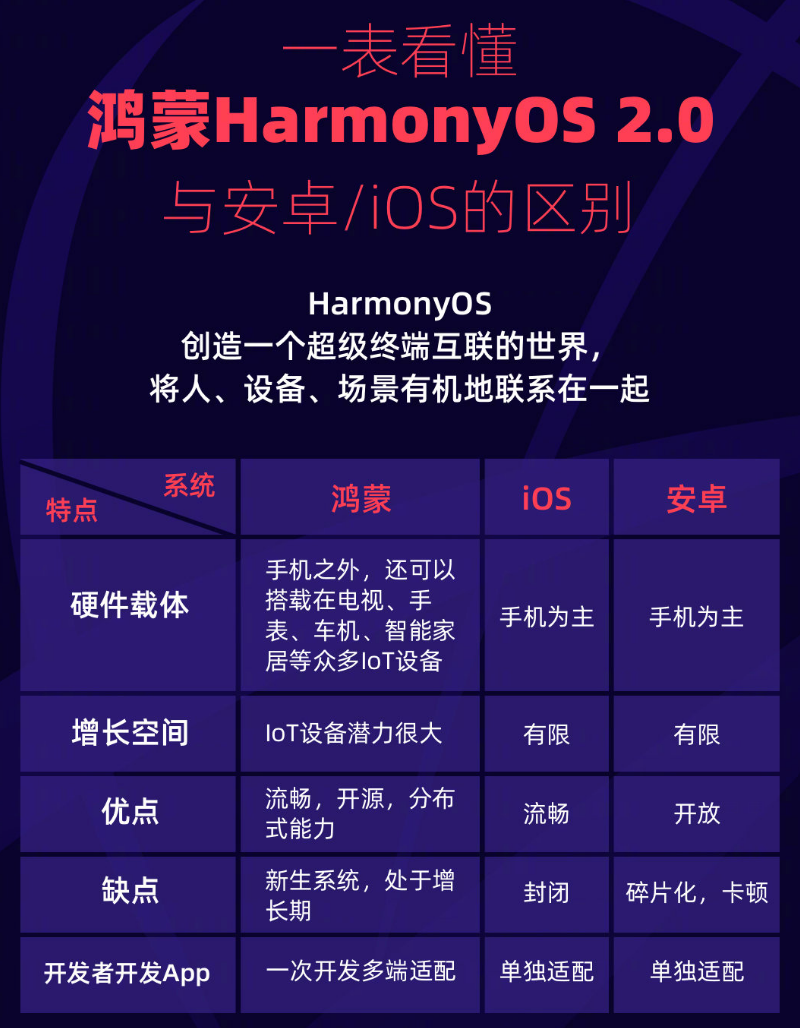 东昌苹果手机维修分享华为鸿蒙 OS 与安卓以及 iOS 都有什么区别 