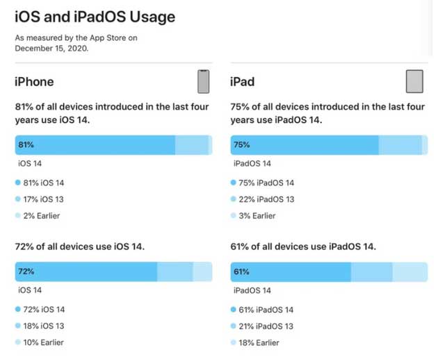 东昌苹果手机维修分享有多少用户更新了 iOS 14 