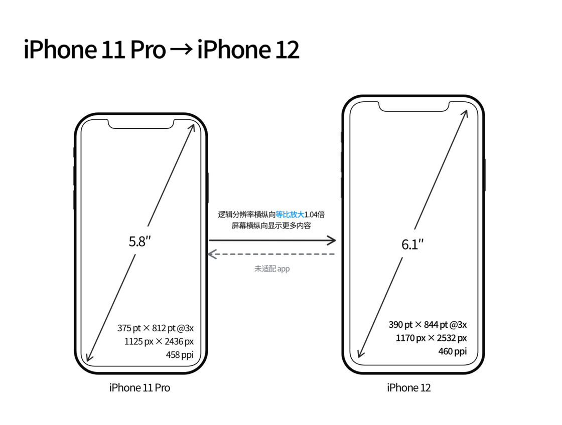 东昌苹果手机维修分享iPhone 12 mini 和 iPhone 12 Pro 的尺寸变化会改变显示内容吗 